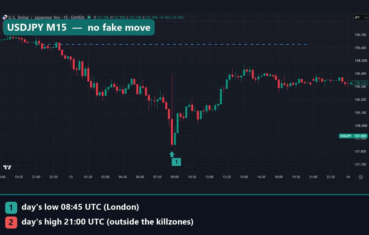 USDJPY M15 chart for 13 October 2026 where the day's high came in the first bar at 21:00 UTC and the low formed at 08:45 UTC in London
