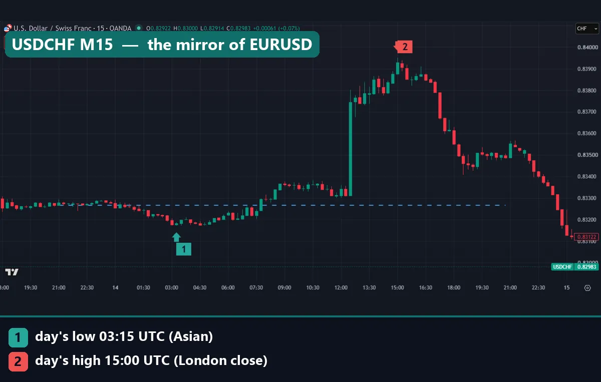 USDCHF M15 chart for 14 October 2026 with the day's low at 03:15 UTC in the Asian killzone and the high at 15:00 UTC in the London close