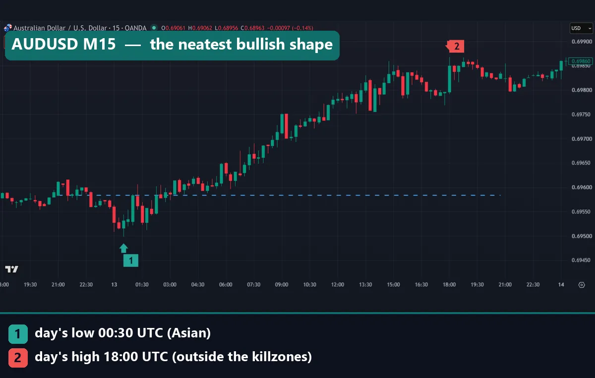 AUDUSD M15 chart for 13 October 2026 showing a bullish po3 shape, with the low at 00:30 UTC and the high at 18:00 UTC