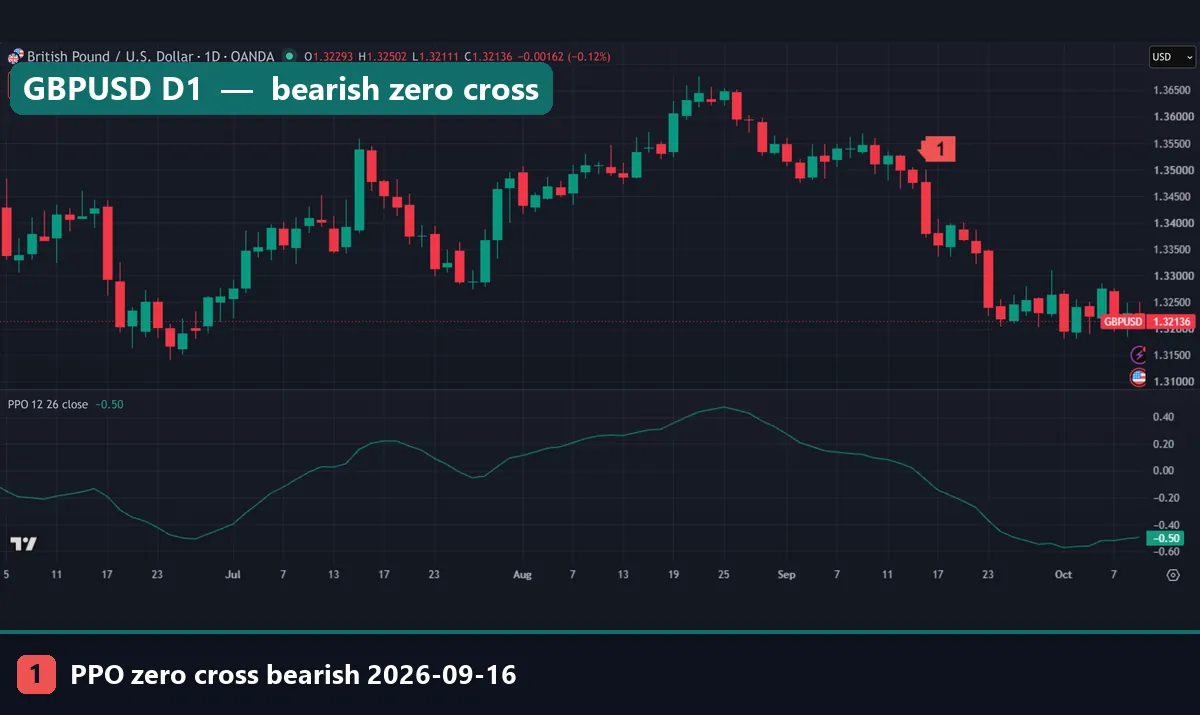 GBPUSD daily chart with the PPO line falling through zero on 16 September 2026