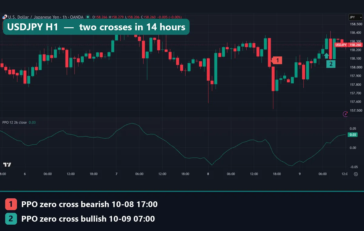 USDJPY one-hour chart with PPO zero crosses at 17:00 UTC on 8 October and 07:00 UTC on 9 October 2026
