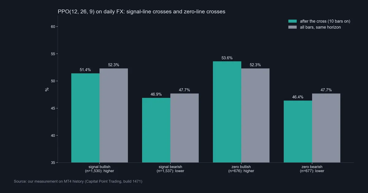 Bar chart of PPO signal-line and zero-line crosses on daily forex data versus the base rate after 10 bars