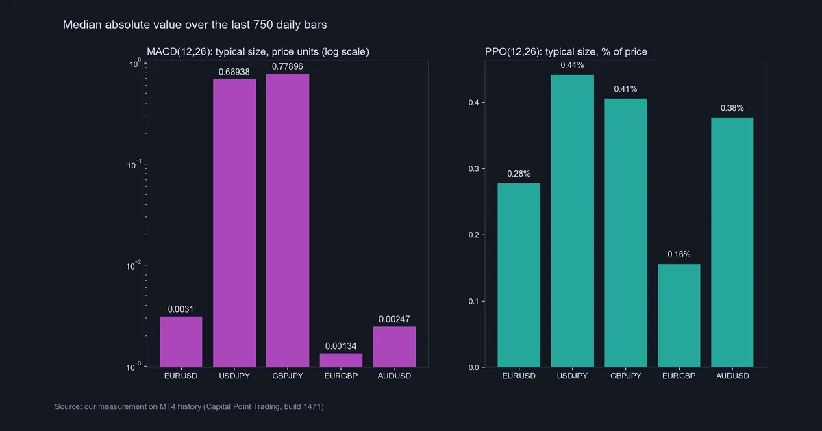 Typical MACD values in price units next to typical PPO values in percent for EURUSD, USDJPY, GBPJPY, EURGBP and AUDUSD