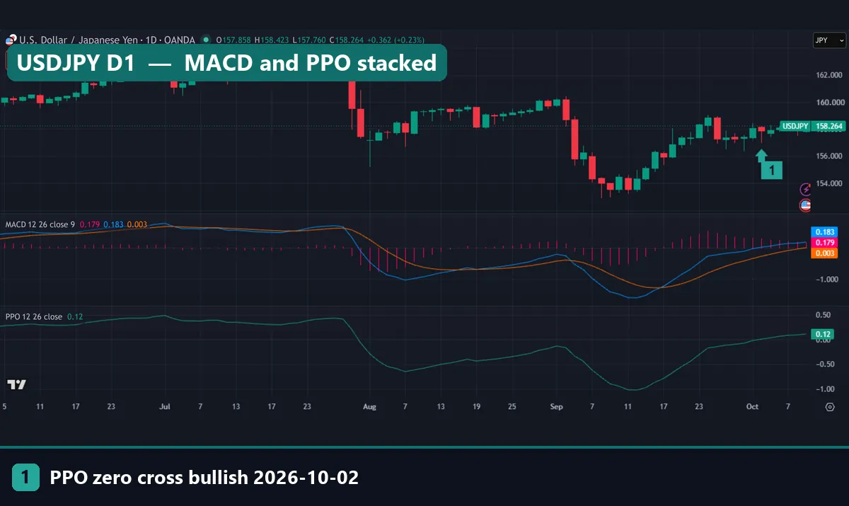USDJPY daily chart with MACD and PPO stacked, both crossing zero on 2 October 2026
