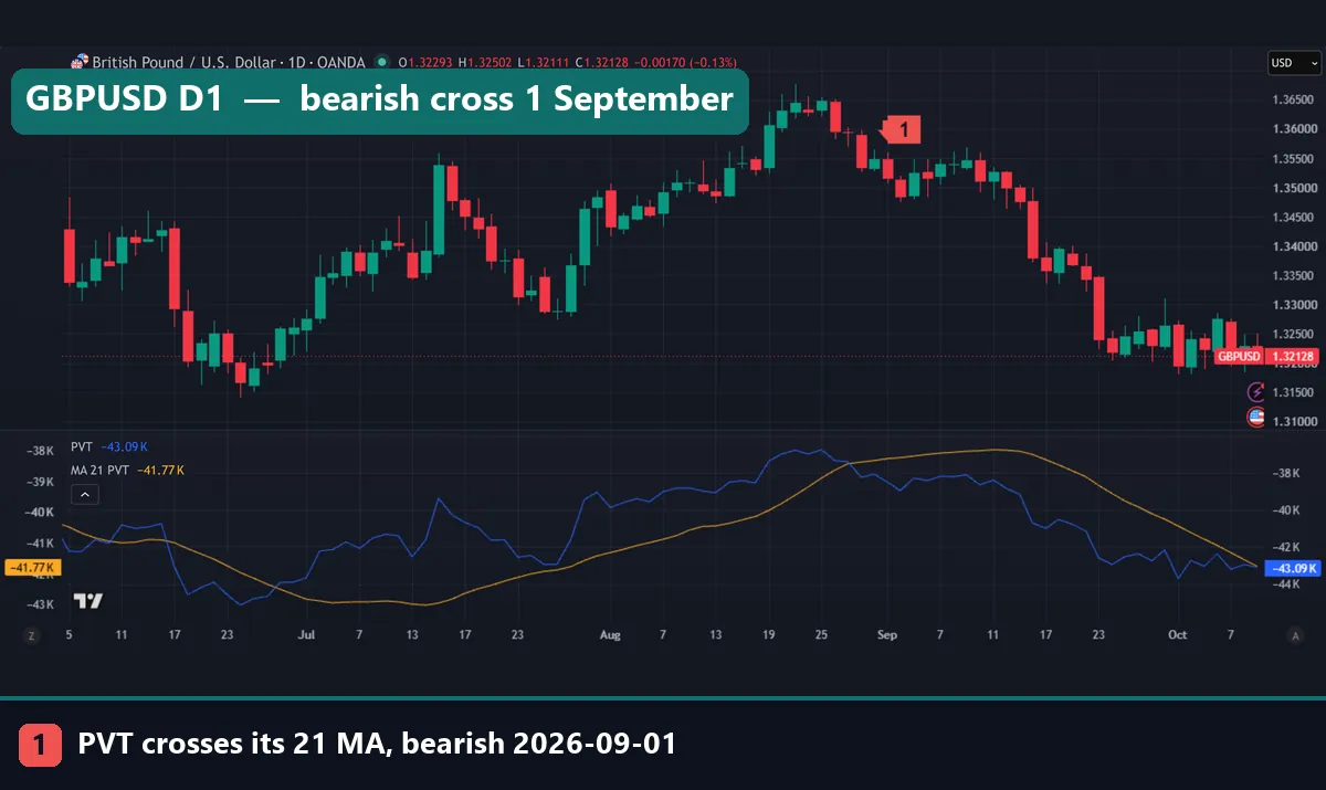 GBPUSD daily chart with PVT crossing below its 21-period average on 1 September 2026