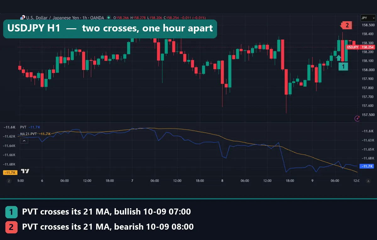 USDJPY 1-hour chart with PVT crossing up at 07:00 and back down at 08:00 UTC on 9 October 2026