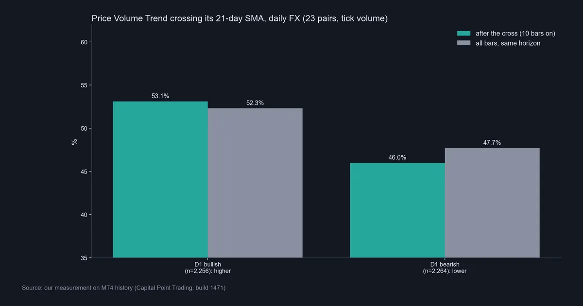 Bar chart of PVT 21-day SMA crosses on 23 daily FX pairs versus the base rate 10 days later