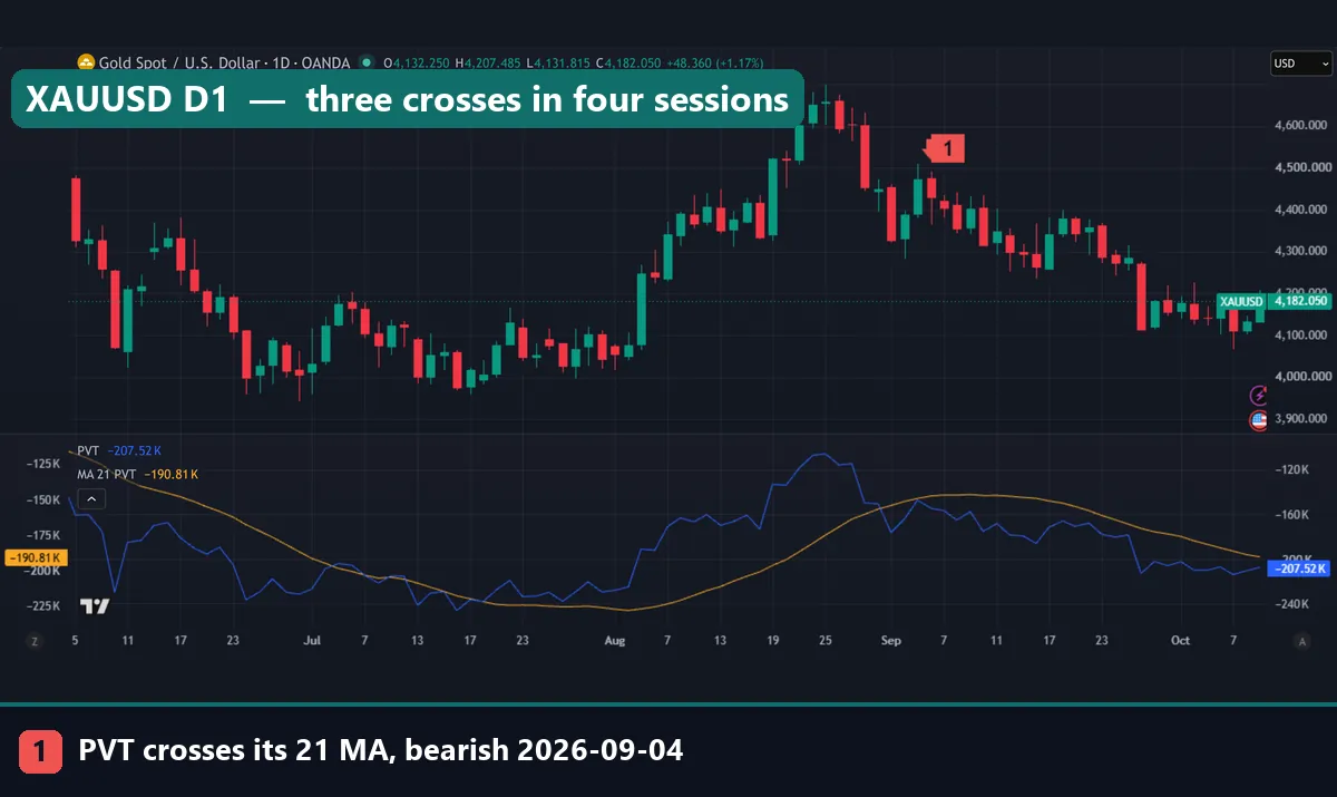 XAUUSD daily chart with PVT and its 21-period average, bearish cross on 4 September 2026