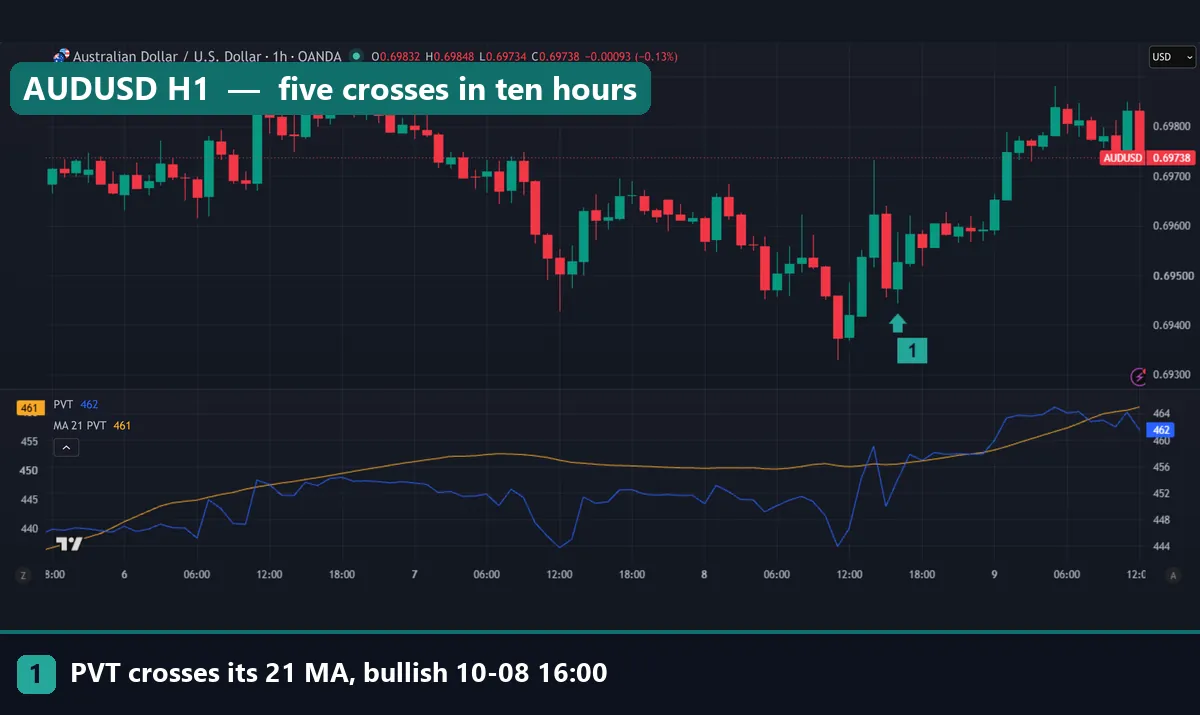 AUDUSD 1-hour chart where PVT crossed its average five times on 8 October 2026