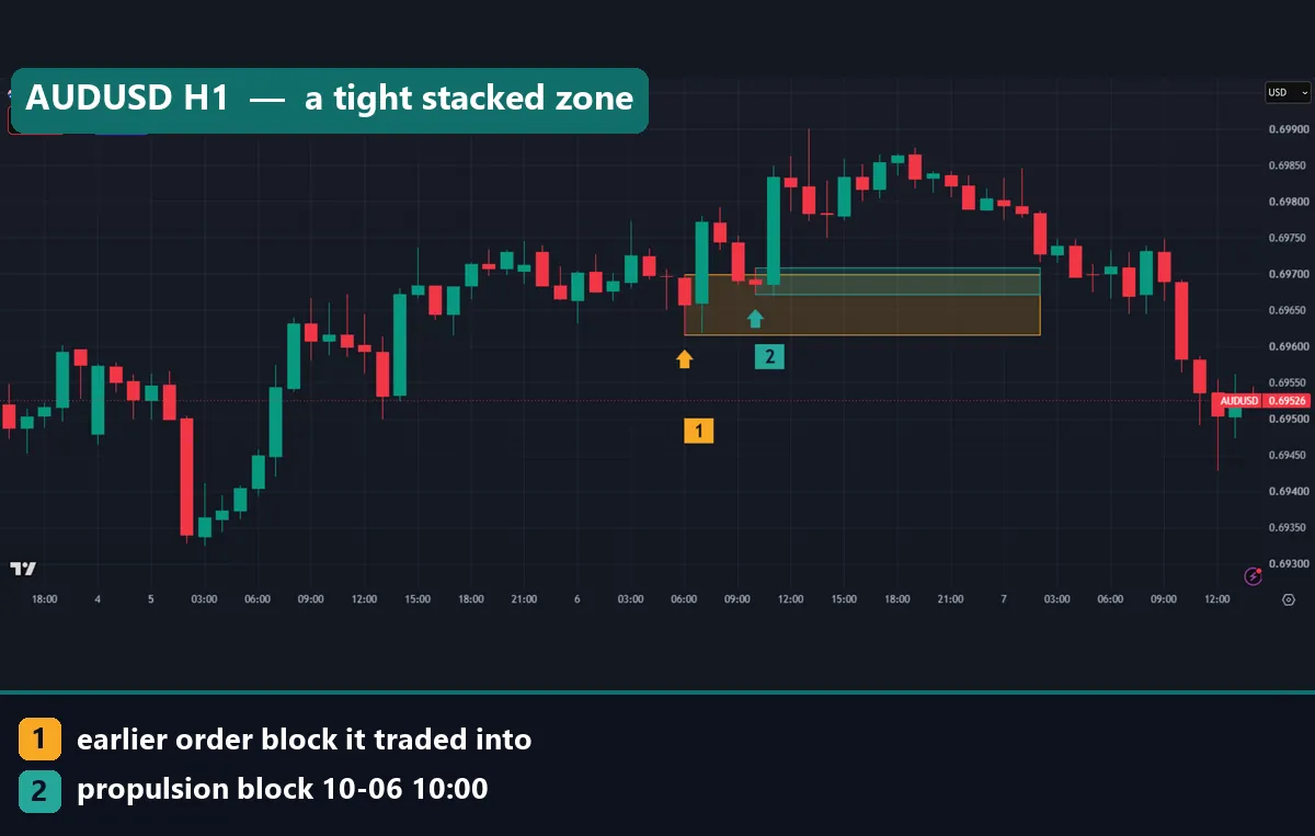 AUDUSD H1 chart with a yellow earlier bullish order block and an overlapping green propulsion block on 6 October 2026