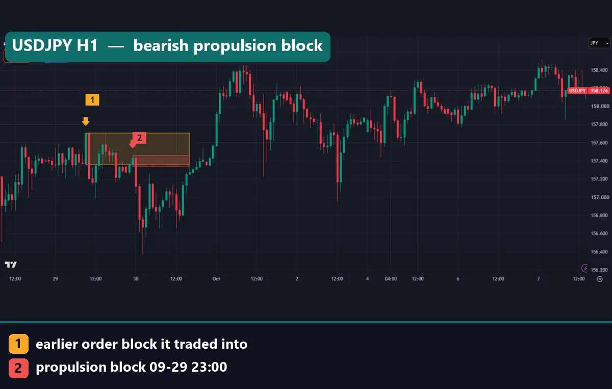 USDJPY H1 chart with a yellow earlier bearish order block and a red bearish propulsion block at 23:00 UTC on 29 September 2026