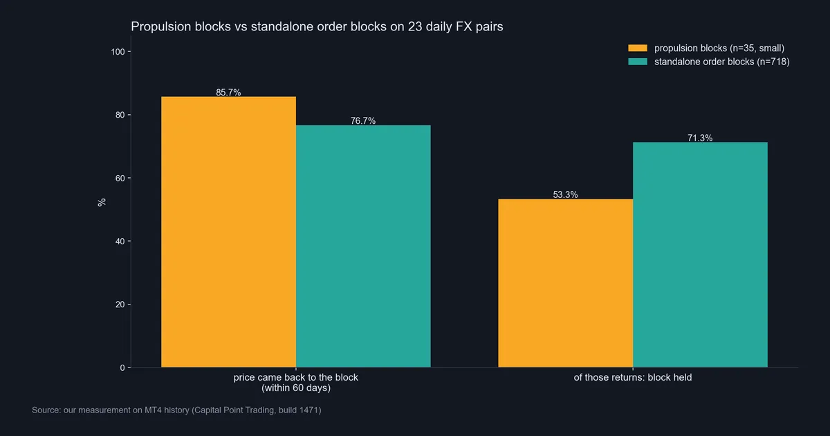 Bar chart of our measurement: propulsion blocks returned 85.7% and held 53.3%, standalone order blocks returned 76.7% and held 71.3%