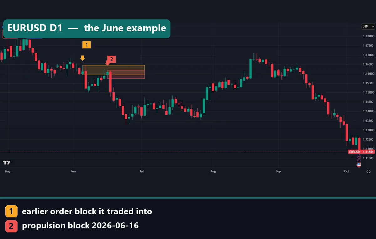 EURUSD D1 chart with the 4 June 2026 bearish order block in yellow and the 16 June 2026 propulsion block in red