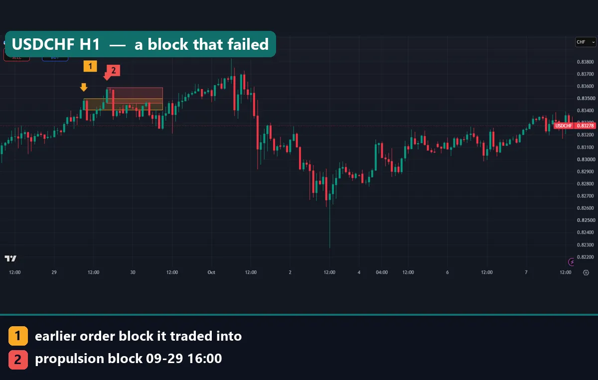 USDCHF H1 chart with a yellow earlier bearish order block and a red propulsion block from 29 September 2026 that price later broke