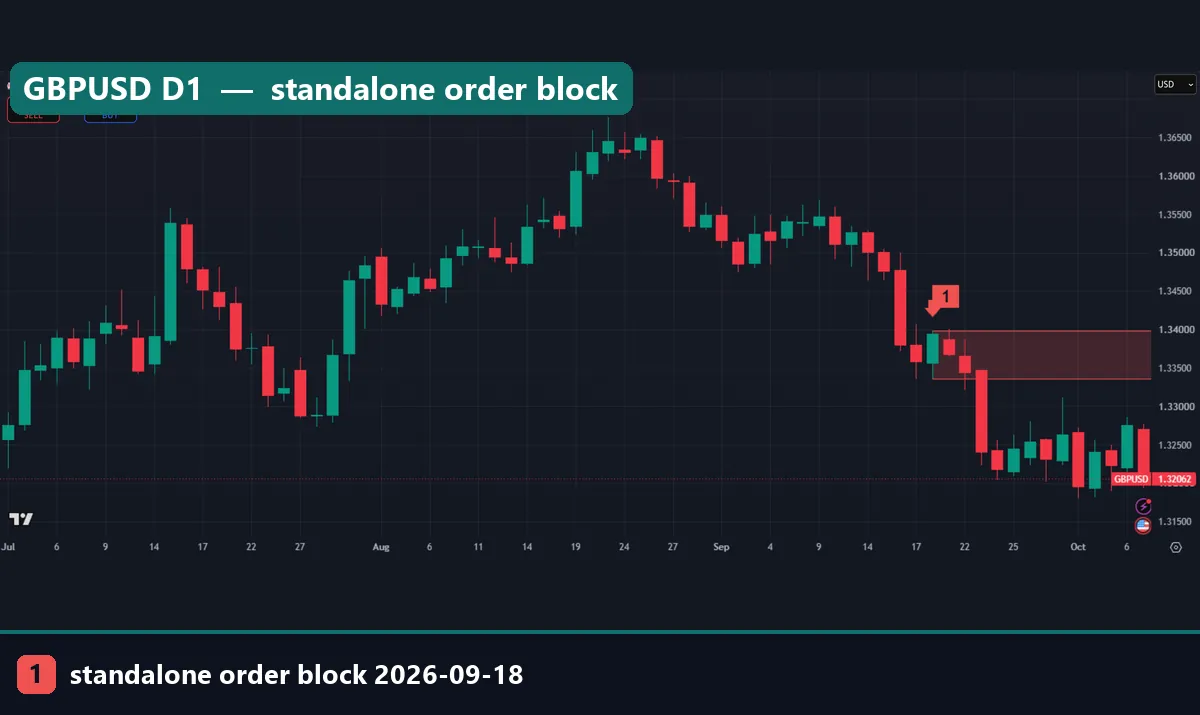 GBPUSD D1 chart with a single red standalone bearish order block from 18 September 2026 and no earlier block inside it