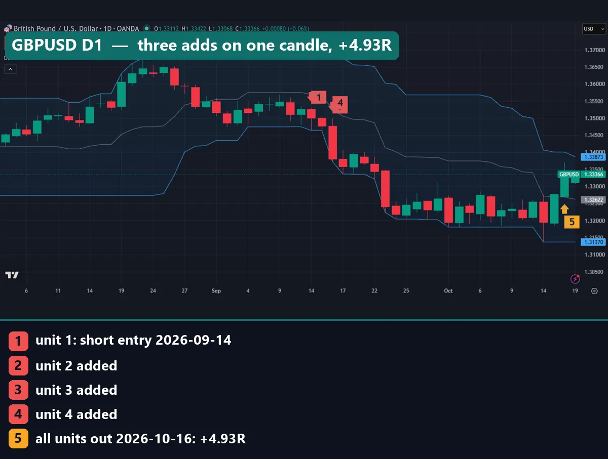 GBPUSD daily chart with a 20-day Donchian channel showing a short opened on 14 September 2026, three units added on 16 September and the exit on 16 October
