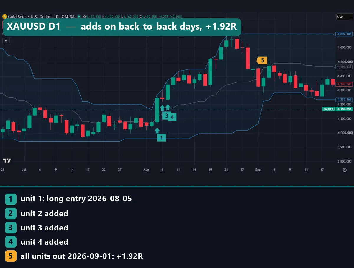 Gold daily chart in US dollars with a 20-day Donchian channel showing a long opened on 5 August 2026, adds on 6 and 7 August and the exit on 1 September