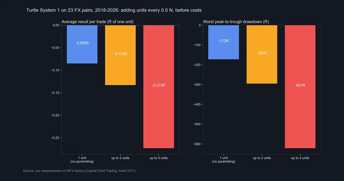 Bar charts of Turtle System 1 results with 1, 2 and 4 units: average R per trade and worst drawdown in R on 23 FX pairs