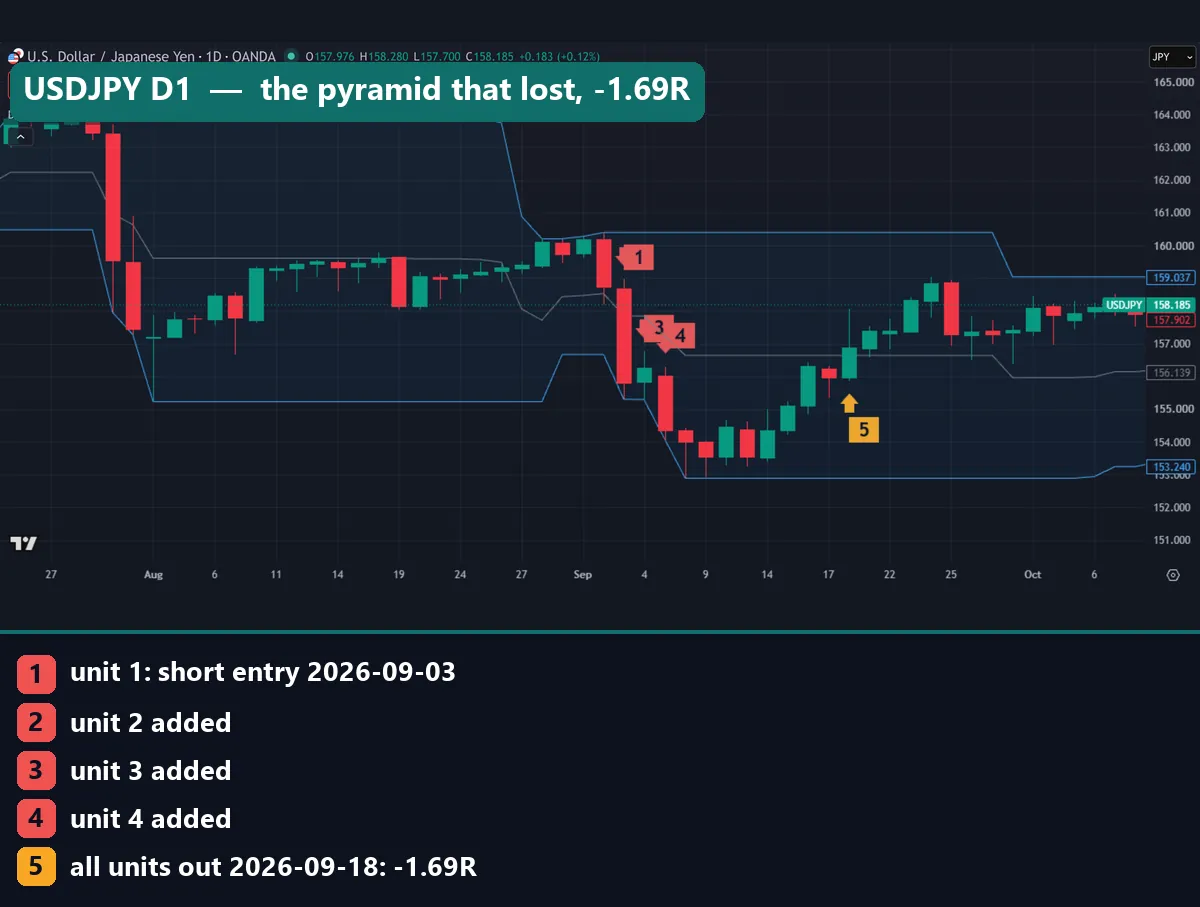 USDJPY daily chart with a 20-day Donchian channel showing a short opened on 3 September 2026, adds on 4 and 7 September and a losing exit on 18 September