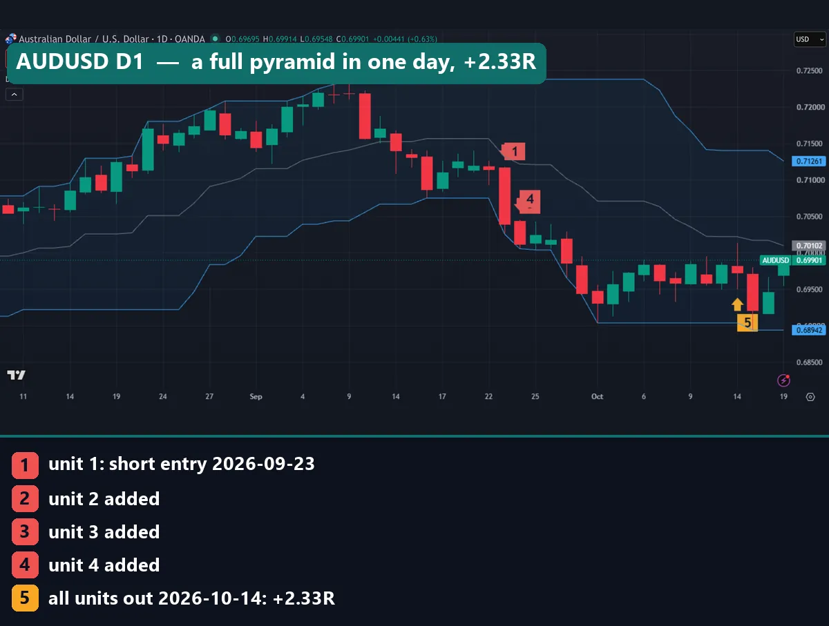 AUDUSD daily chart with a 20-day Donchian channel showing a short opened on 23 September 2026, three units added on 24 September and the exit on 14 October