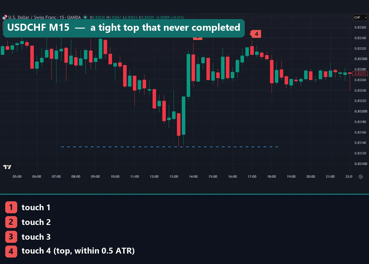 USDCHF 15-minute chart with four equal highs near 0.8334 marked 1 to 4 and a blue dashed neckline at 0.83132