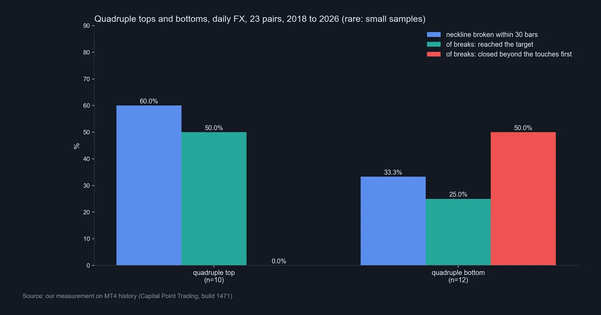 Bar chart of quadruple top and quadruple bottom results on 23 daily forex pairs: neckline breaks, targets reached and failures