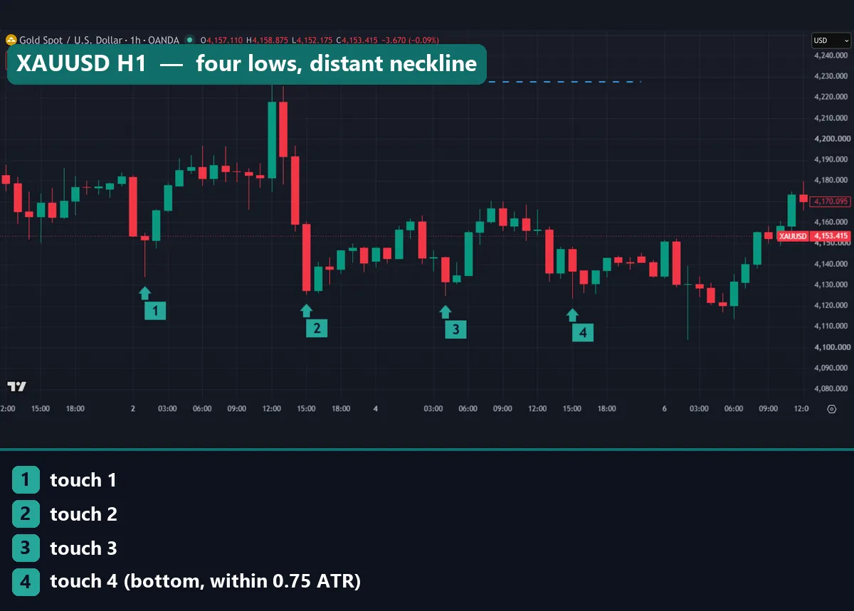 Gold 1-hour chart with four lows near ,124 marked 1 to 4 and a neckline far above at ,227.53