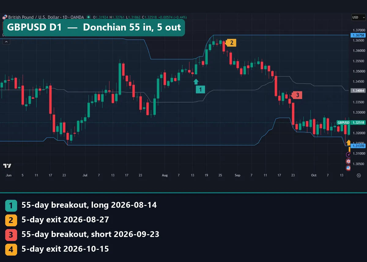GBPUSD daily chart with a 55-day Donchian channel, a long breakout on 14 August 2026 closed by the 5-day exit on 27 August, and a short breakout on 23 September
