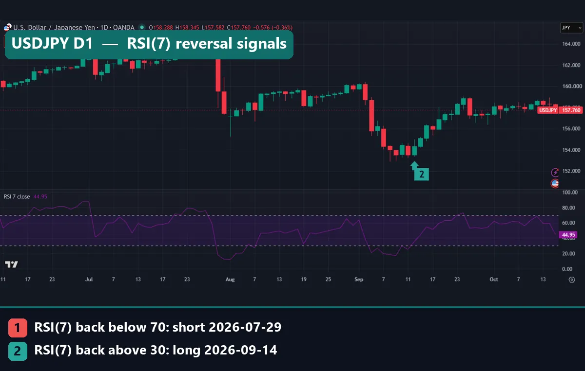 USDJPY daily chart with RSI(7): a short when RSI fell back below 70 on 29 July 2026 and a long when it rose back above 30 on 14 September 2026