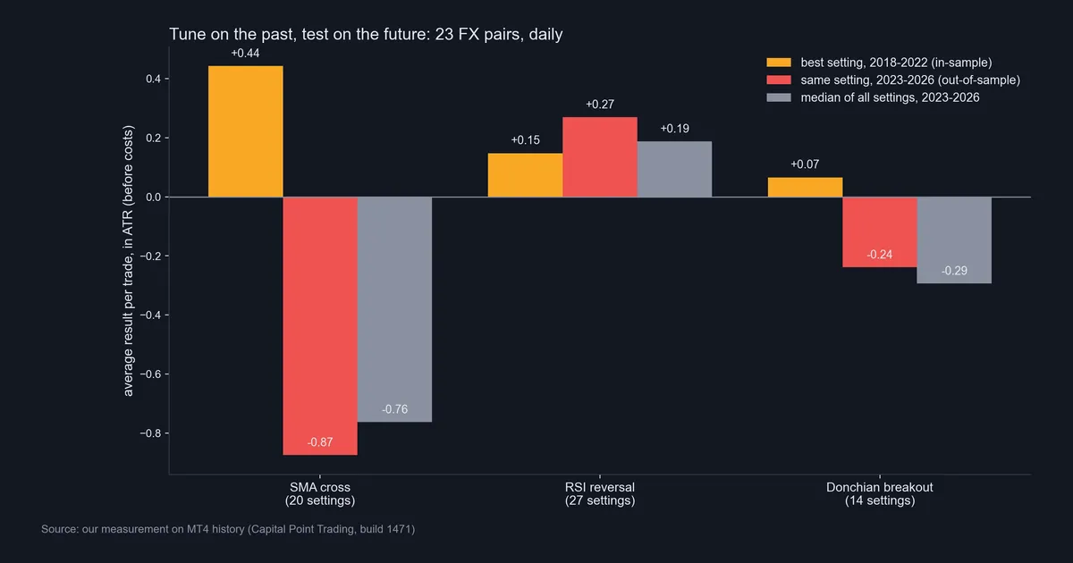 Bar chart of quantitative trading test results: best 2018-2022 setting against the same setting in 2023-2026 for the SMA cross, RSI reversal and Donchian breakout