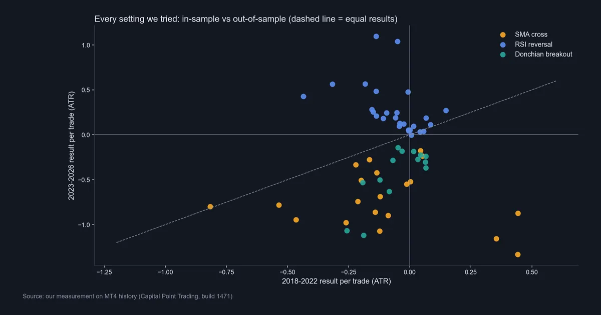 Scatter chart of every rule setting we tried, 2018-2022 result against 2023-2026 result per trade in ATR, with SMA and Donchian settings below zero and RSI settings above it