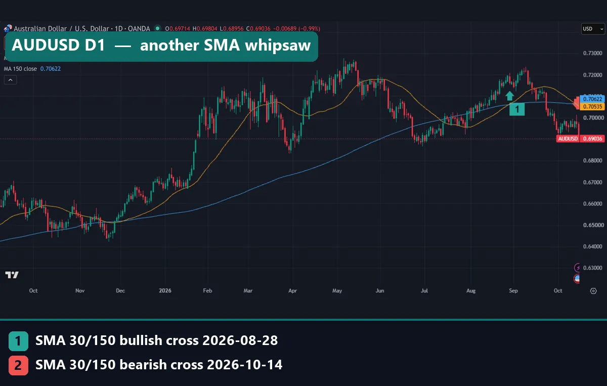 AUDUSD daily chart with the 30-day and 150-day SMA: a bullish cross on 28 August 2026 and a bearish cross on 14 October 2026 at the right edge
