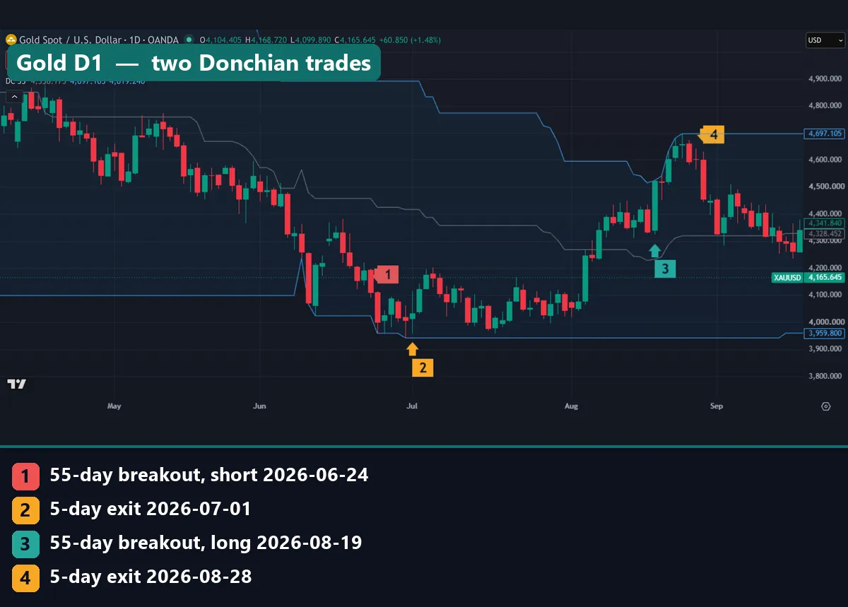 Gold XAUUSD daily chart with a 55-day Donchian channel: a short breakout on 24 June 2026 with its exit on 1 July, and a long breakout on 19 August with its exit on 28 August