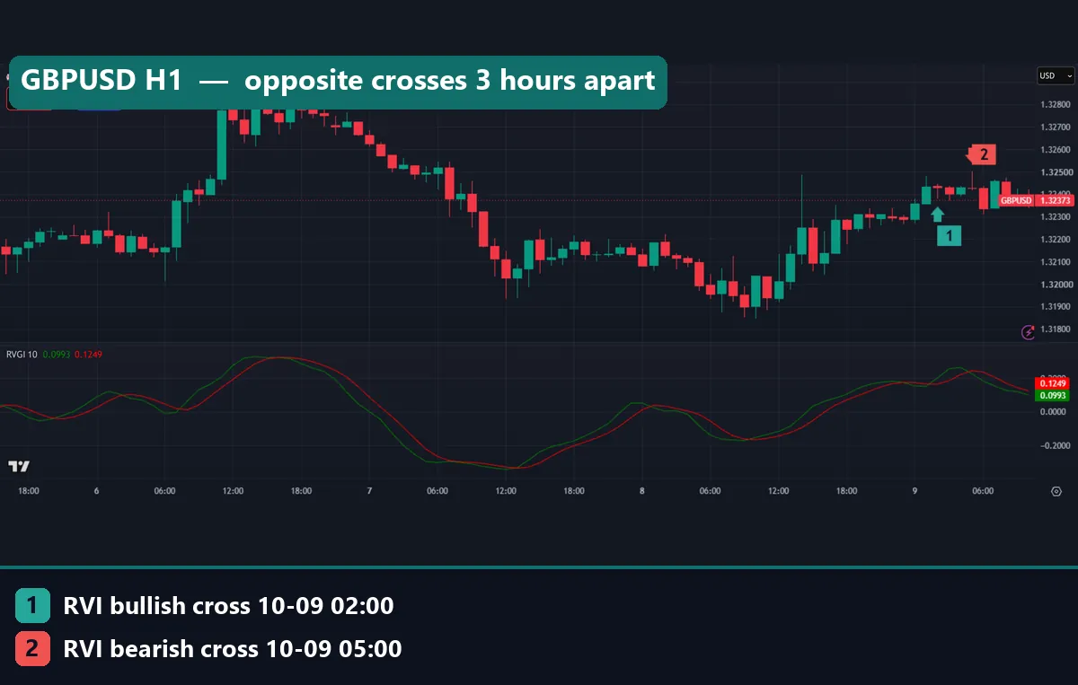 GBPUSD one-hour TradingView chart with RVGI 10 showing a bullish cross at 02:00 UTC and a bearish cross at 05:00 UTC on 9 October 2026