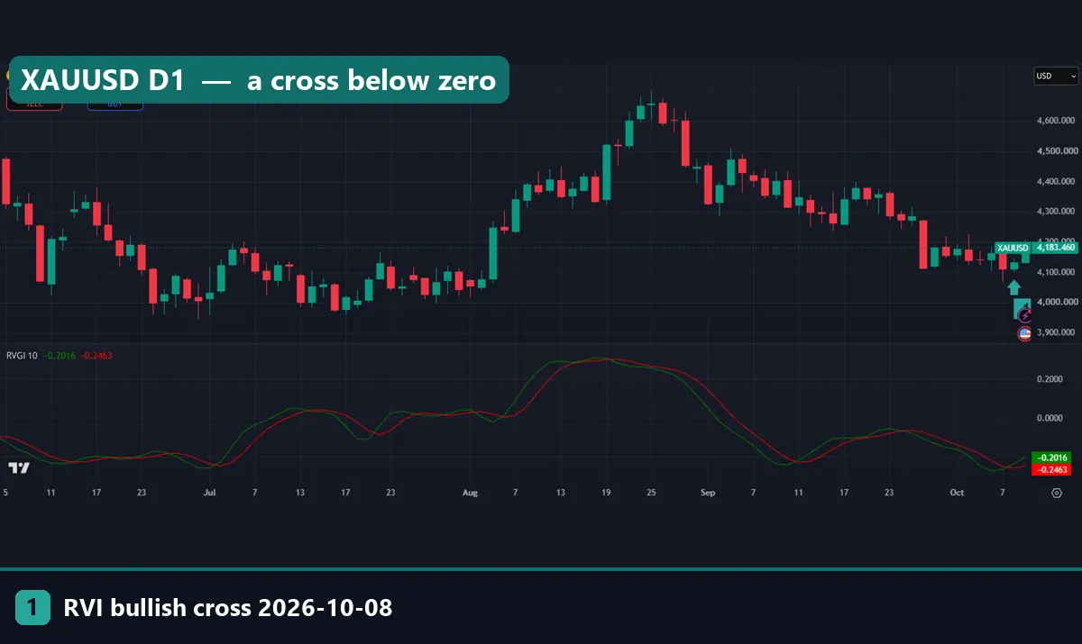 Gold XAUUSD daily TradingView chart with the relative vigor index crossing up below zero on 8 October 2026