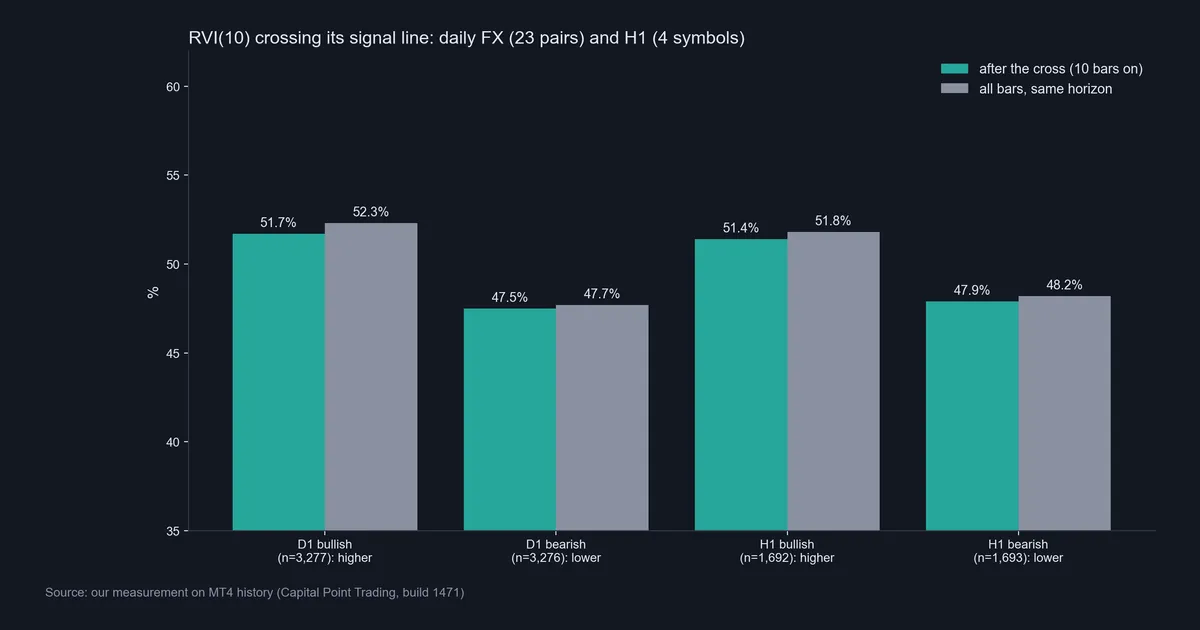 Bar chart comparing RVI(10) signal-line crosses with all bars, 10 bars later, on daily FX and H1 data