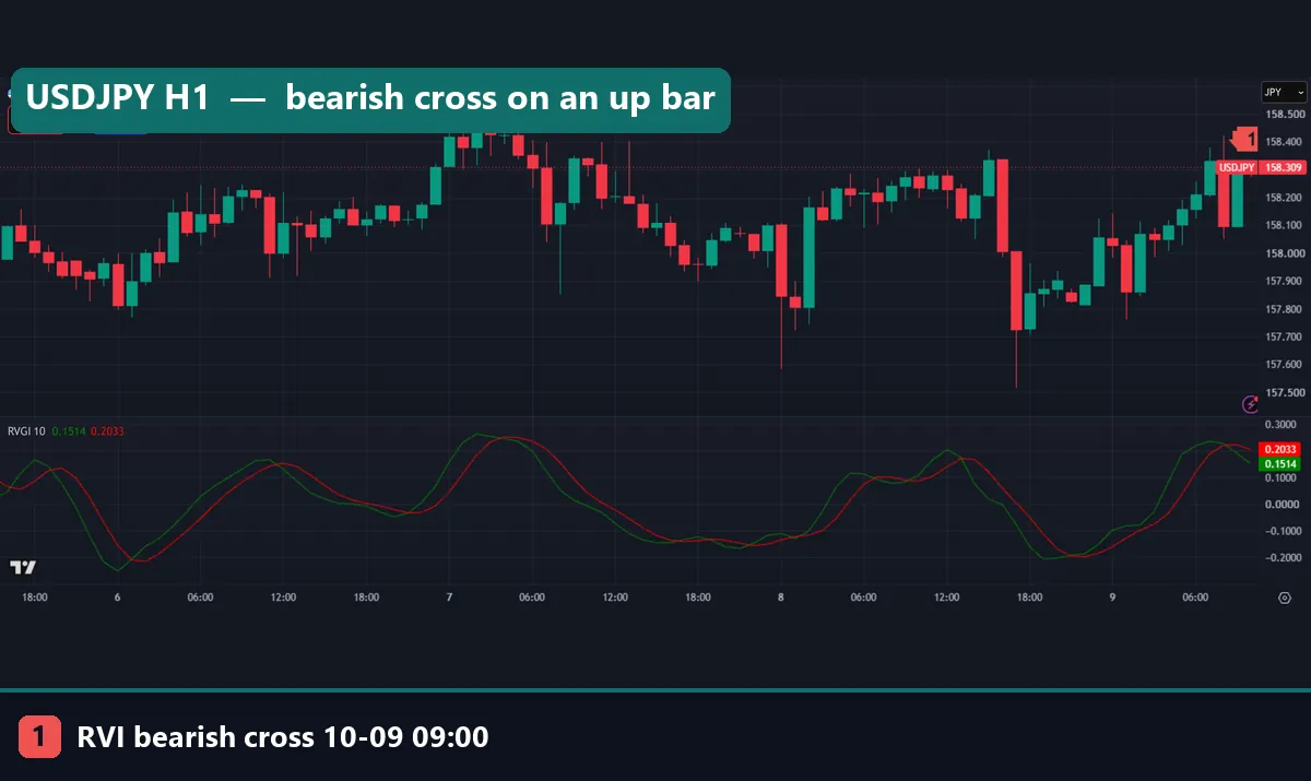 USDJPY one-hour TradingView chart with an RVI bearish cross on a rising candle at 09:00 UTC on 9 October 2026