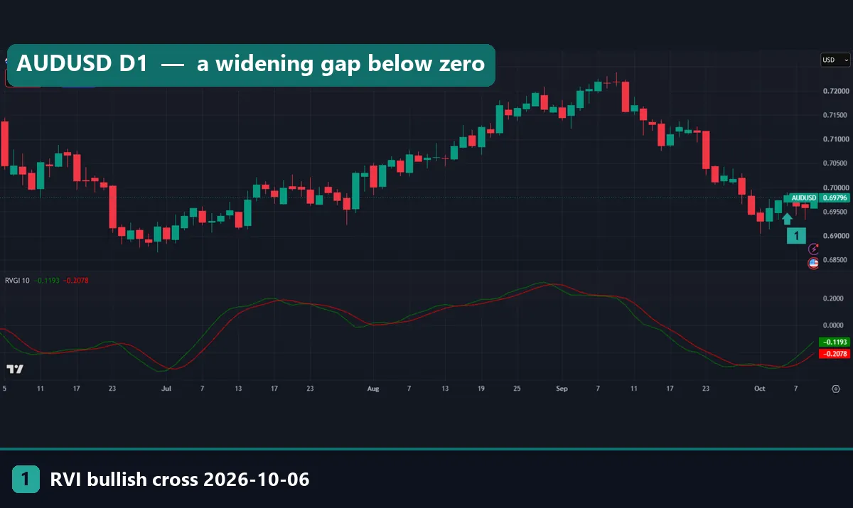AUDUSD daily TradingView chart with an RVI bullish cross on 6 October 2026 and both lines below zero