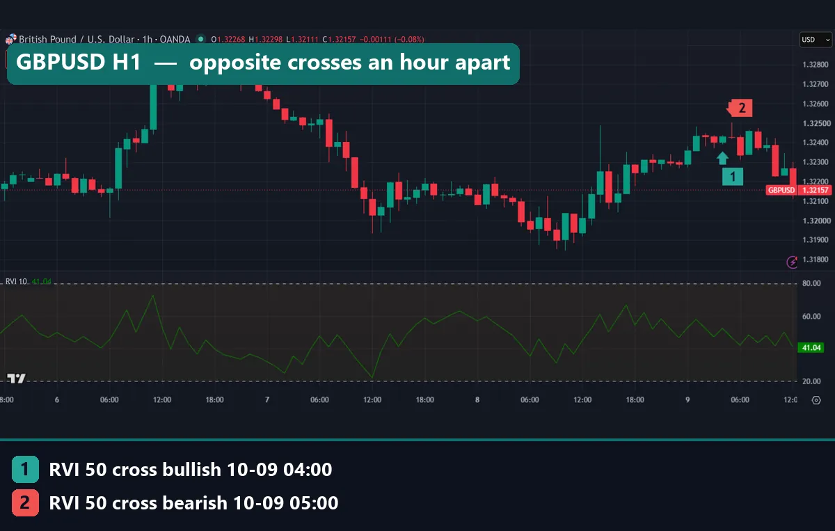 GBPUSD one-hour TradingView chart with RVI 10 crossing above 50 at 04:00 UTC and below 50 at 05:00 UTC on 9 October 2026