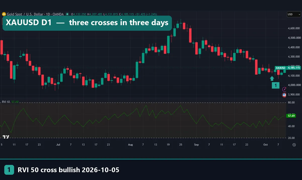 Gold XAUUSD daily TradingView chart with the relative volatility index crossing above 50 on 5 October 2026