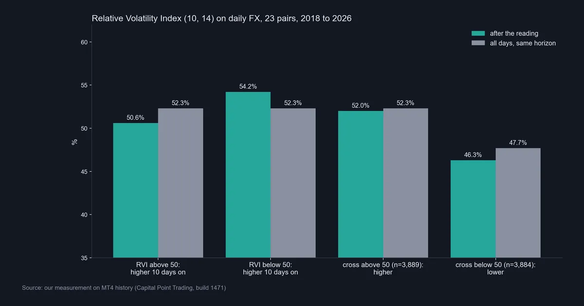 Bar chart of relative volatility index 10-day outcomes on 23 daily FX pairs from 2018 to 2026 against the base rate for all days