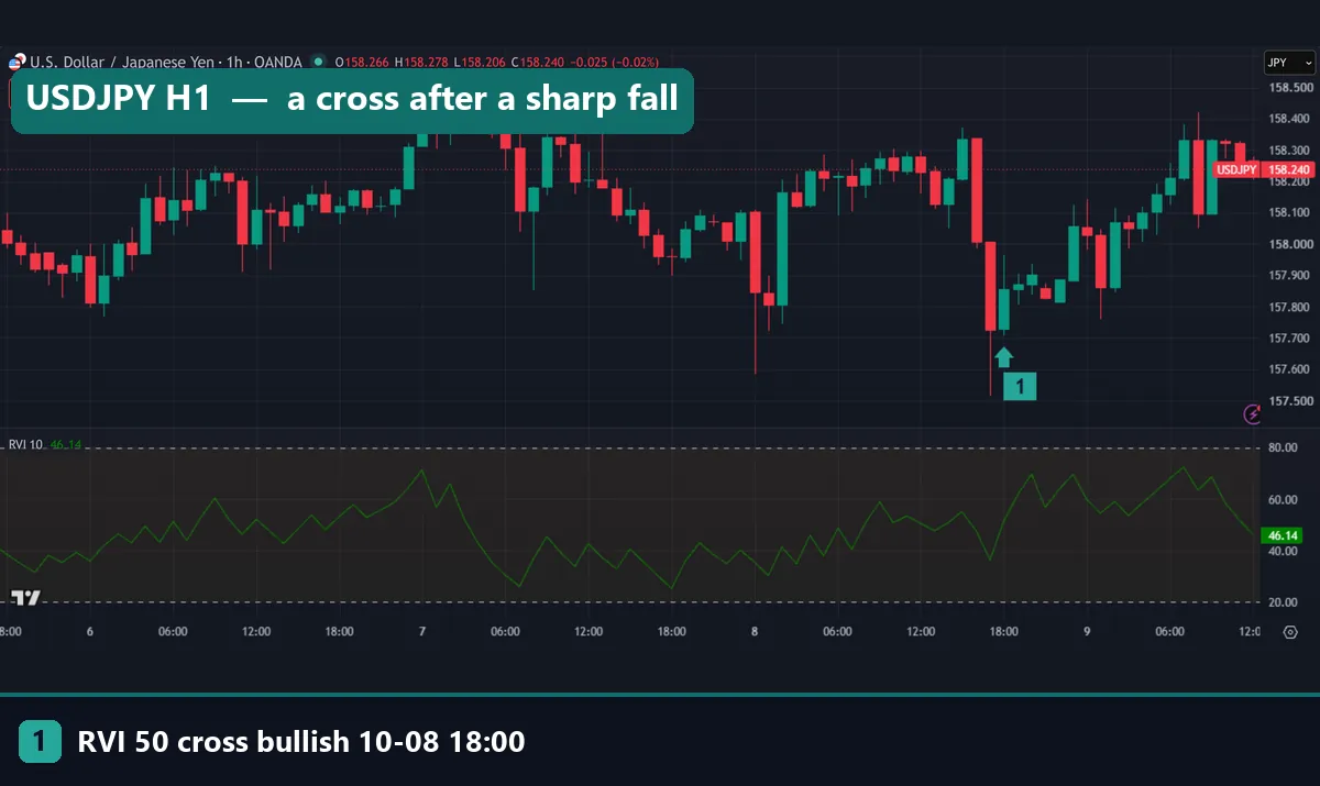 USDJPY one-hour TradingView chart with RVI 10 crossing above 50 at 18:00 UTC on 8 October 2026 after a sharp fall