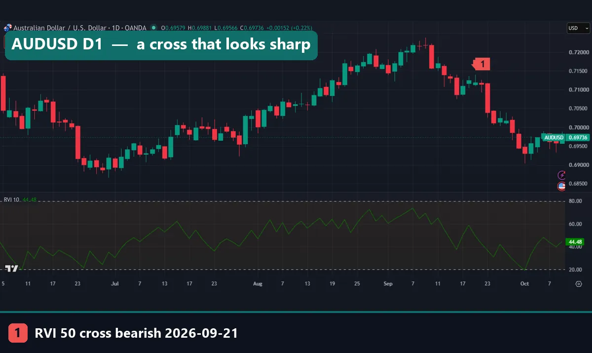 AUDUSD daily TradingView chart with the relative volatility index crossing below 50 on 21 September 2026