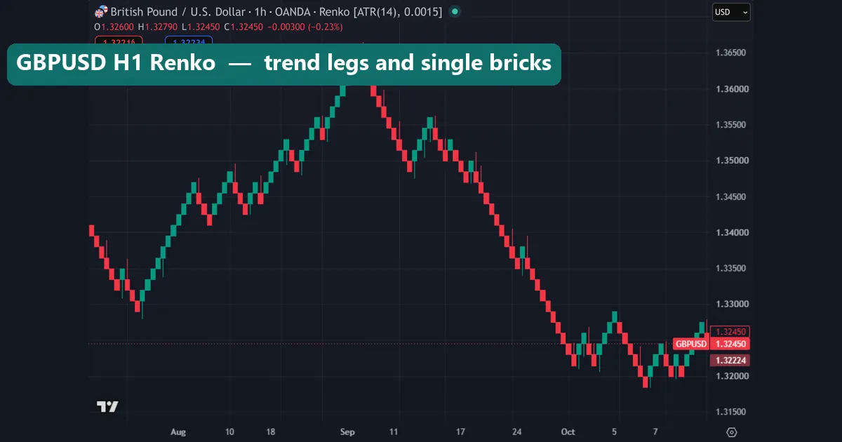 GBPUSD H1 Renko chart with 15-pip ATR bricks showing a top near 1.36500 and a red run into October