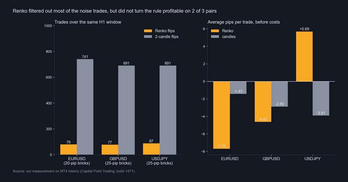 Bar charts comparing Renko flips and two-candle flips by trade count and average pips per trade on three pairs