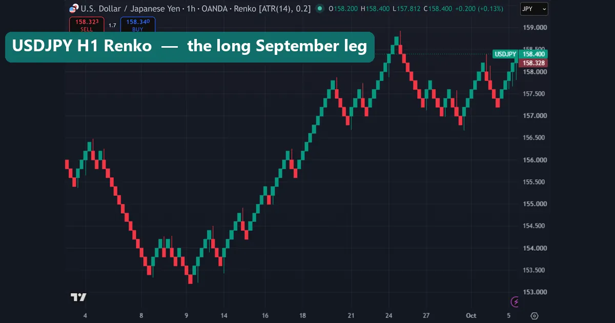 USDJPY H1 Renko chart with 20-pip ATR bricks climbing from near 153.500 to near 158.800