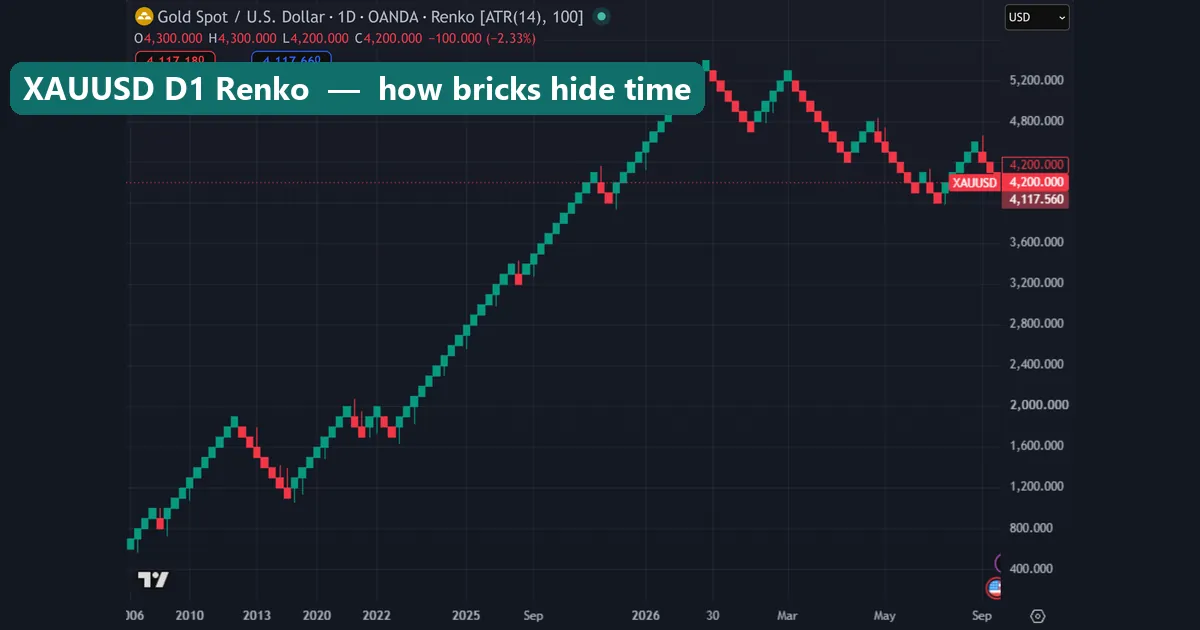 XAUUSD daily Renko chart with 100 dollar bricks and a compressed time axis from 2006 to 2026