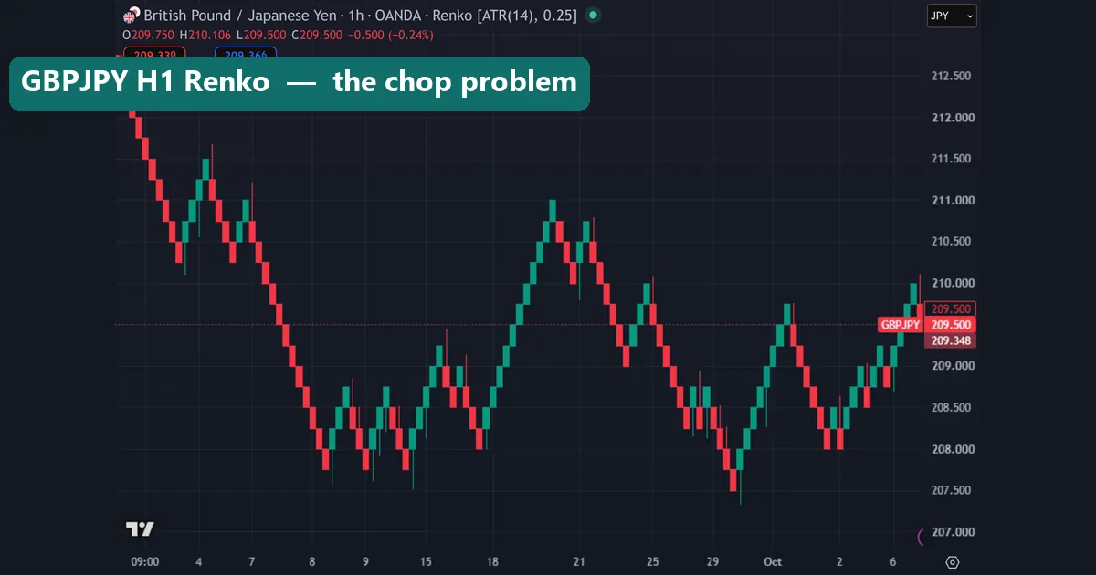 GBPJPY H1 Renko chart with 25-pip ATR bricks swinging between about 207.500 and 211.000