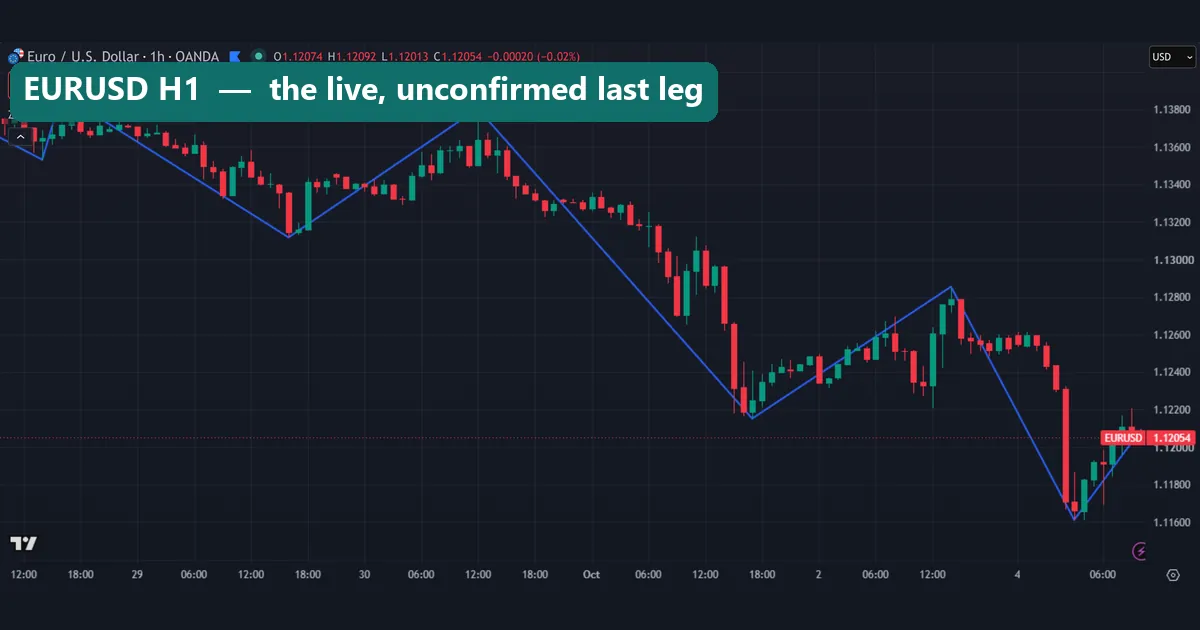 Repaint meaning shown on an EURUSD H1 TradingView chart with a 0.3% Zigzag whose last leg runs to the current bar