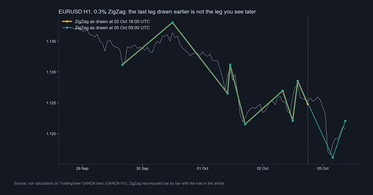 Our calculation of the same EURUSD H1 0.3% ZigZag drawn at 18:00 UTC on 2 October and at 09:00 UTC on 5 October